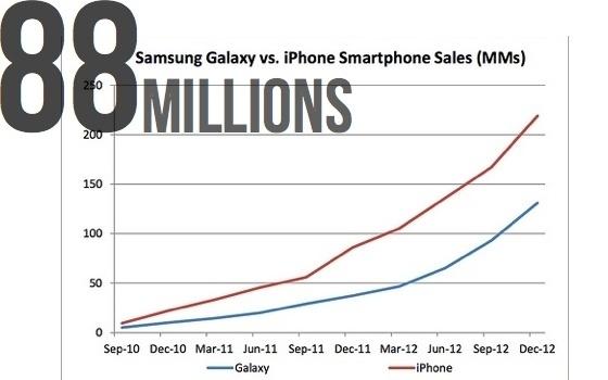 Une étude révèle qu'Apple vend plus d'iPhone, que Samsung de Galaxy S...