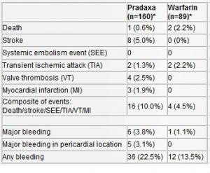VALVES CARDIAQUES: Contre-indication du Pradaxa et réévaluation du traitement anticoagulant – EMA