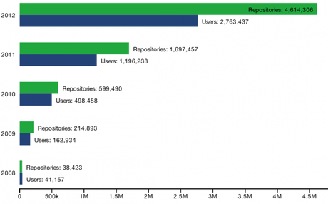 GitHub : Statistiques 2012