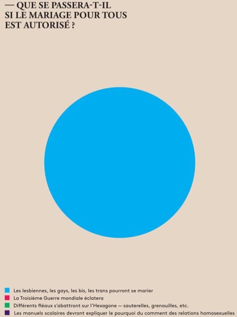 Que va provoquer l'adoption du Mariage Gay?