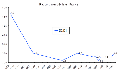 rapport inter-décile Les inégalités : des indicateurs trompeurs