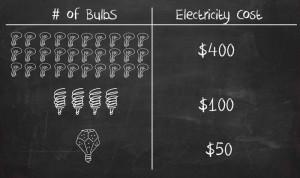 L'ampoule LED Nanolight, un investissement rentable