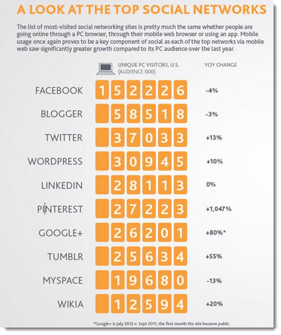 The-top-10-social-networks