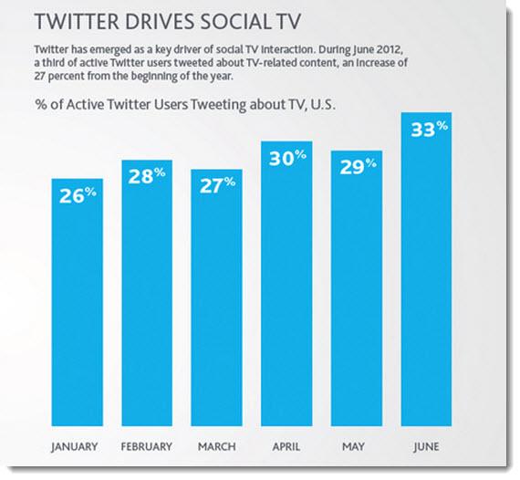 Twitter-drives-social-TV