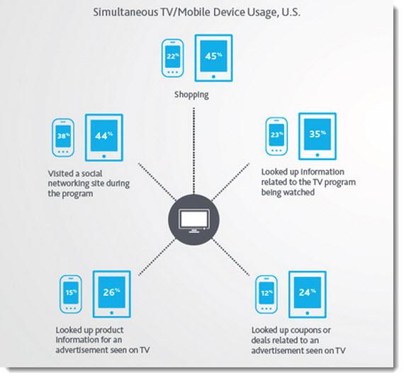 Simultaneous-smartphone-tablet-and-TV-use