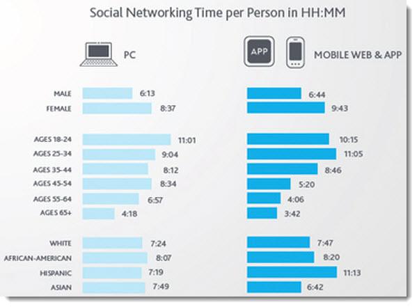 Time-spent-on-social-networks-on-mobile