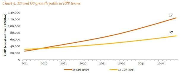 Les pays de l’E7 pourraient donc dépasser le G7 avant 2020 en termes de PIB à parité de pouvoir d’achat