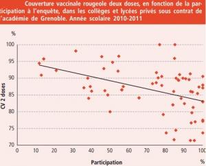 ROUGEOLE: Les enfants scolarisés dans le privé moins vaccinés – InVS – BEH
