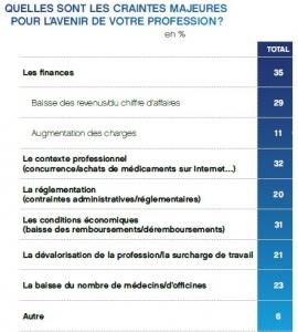 PROFESSIONS de SANTÉ: Et si c’était à refaire? 25% ne referaient pas le même métier – Scan CMV Médiforce 2013