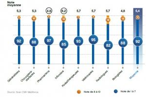 PROFESSIONS de SANTÉ: Et si c’était à refaire? 25% ne referaient pas le même métier – Scan CMV Médiforce 2013