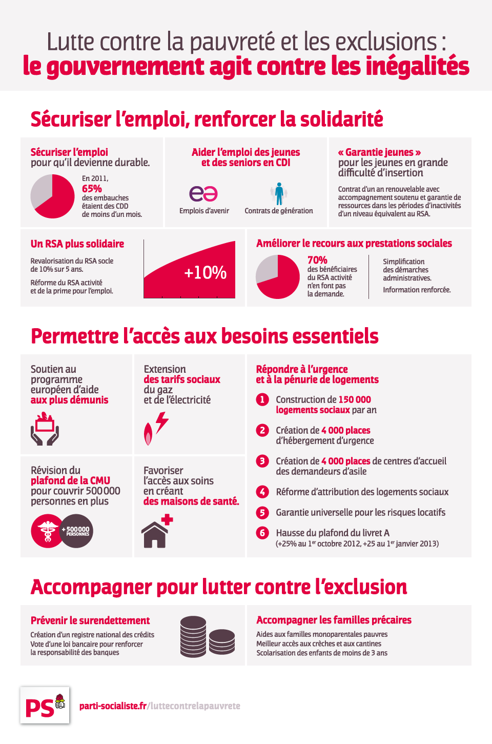 Lutte contre la pauvreté et les exclusions : le gouvernement agit contre les inégalités
