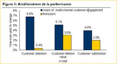 L’engagement multi canal augmente l’engagement client !