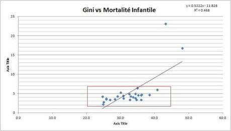 Les inégalités augmentent-elles la mortalité infantile ?