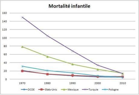 Les inégalités augmentent-elles la mortalité infantile ?