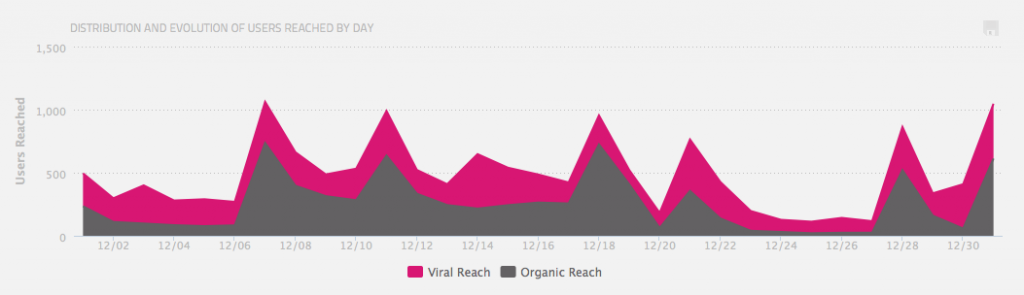 Facebook Analytics : Wisemetrics