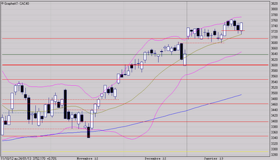 Nouvelle phase d'hésitation?