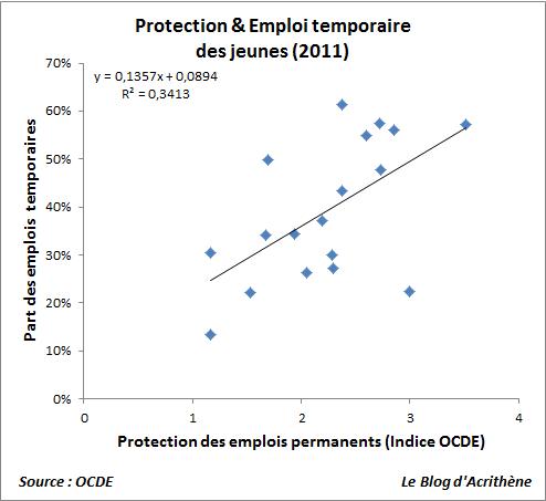 Protection de l'emploi : des effets néfastes sans contrepartie