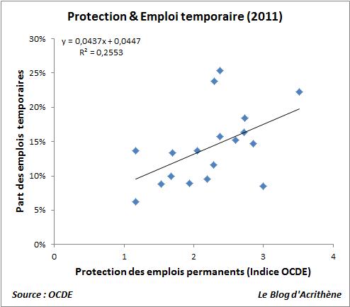 Protection de l'emploi : des effets néfastes sans contrepartie