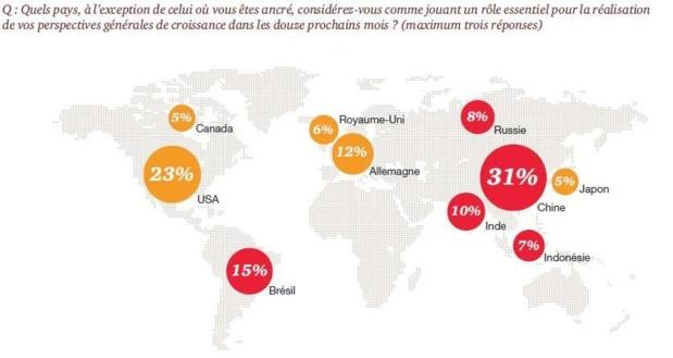Les pays émergents pèsent de plus en plus dans les perspectives de croissance des entreprises