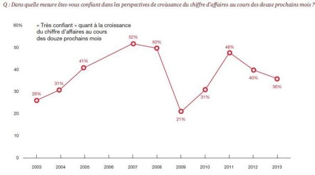 Le niveau de confiance des dirigeants a sensiblement évolué depuis 2003