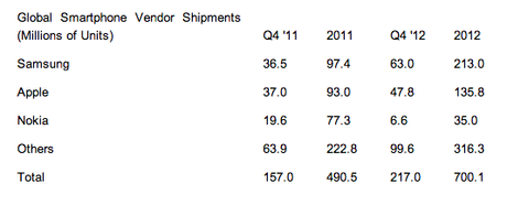 ventes smartphones 2012 Samsung a vendu plus de smartphones qu’Apple au cours des trois derniers mois