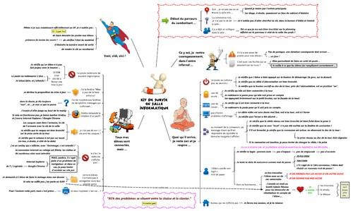 Mind map “kit de survie” !