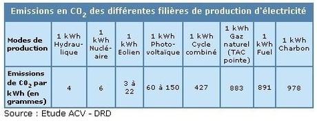 Economisons 334 Kg CO2/an en éteignant nos écrans de veille
