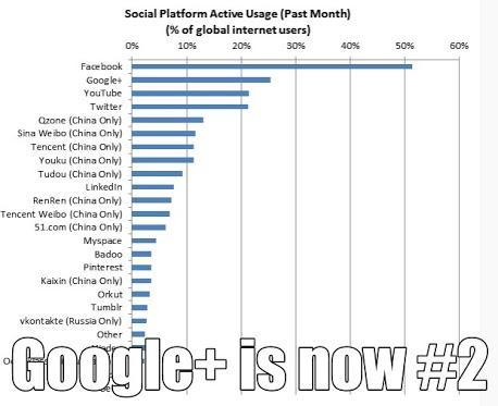 Google+ est maintenant le second réseau social le plus large au monde