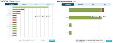 3 outils statistiques pour Twitter