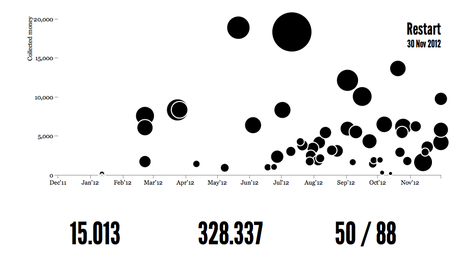 Image 6 Analyse de la première année d’existence de Goteo