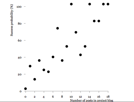 Image 4 Analyse de la première année d’existence de Goteo