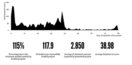 Image 1 Analyse de la première année d’existence de Goteo