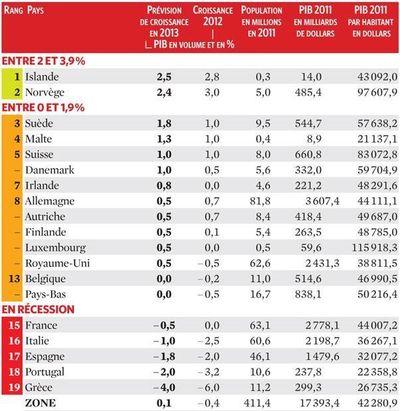 L'Europe de l'Ouest plombée par la rigueur