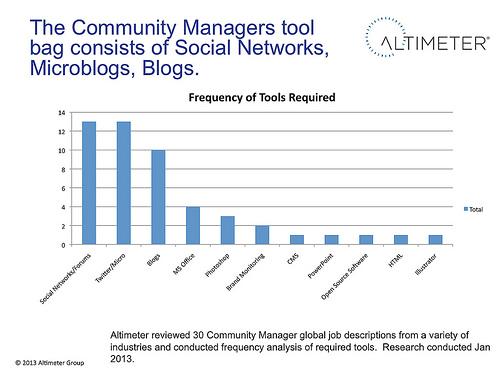 Community Manager Tools