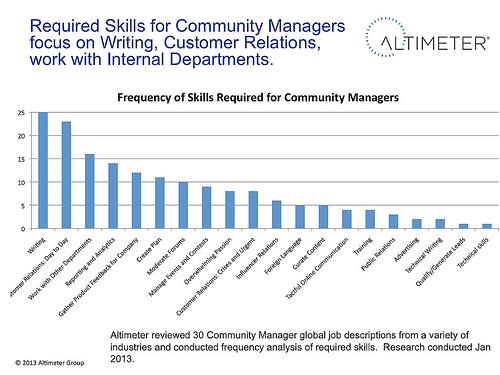 Community Manager Skills