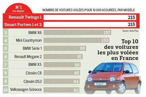 Top voitures volées
