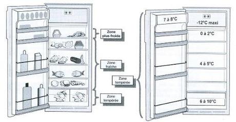 le rangement des aliments dans le réfrigérateur