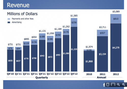 Facebook: des revenus en faible croissance en 2012