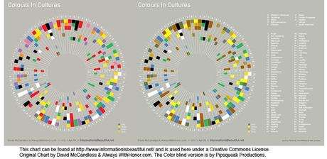 Les couleurs culturelles... où les données visualisées (à la portée des daltoniens?)