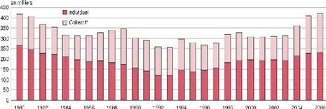10- Les mises en chantiers explosent !