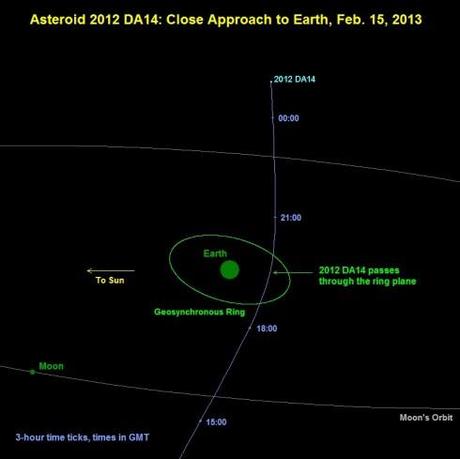 Trajectoire de l'astéroïde 2012 DA14 - Orbite des satellites géostationnaires en vert