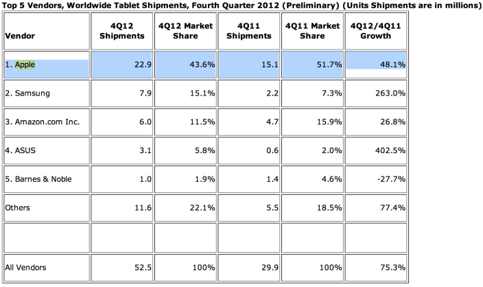 iPad : des ventes en hausse mais une part de marché en baisse