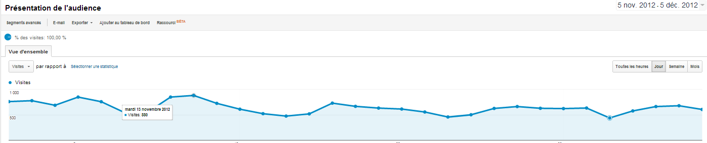 Google analytics courbe de trafic Tutoriel Google Analytics pour blondes et autres débutants   les incontournables! 