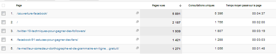 pages les + visitées Google analytics Tutoriel Google Analytics pour blondes et autres débutants   les incontournables! 