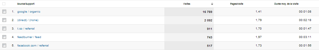 source de trafic Google Anamytics Tutoriel Google Analytics pour blondes et autres débutants   les incontournables! 