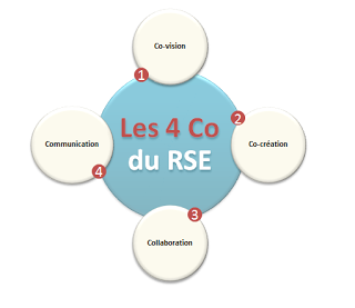 13 décembre à Lille Comment réussir son RSE avec la méthodologie des 4CO