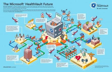 The Microsoft Health Vault Future