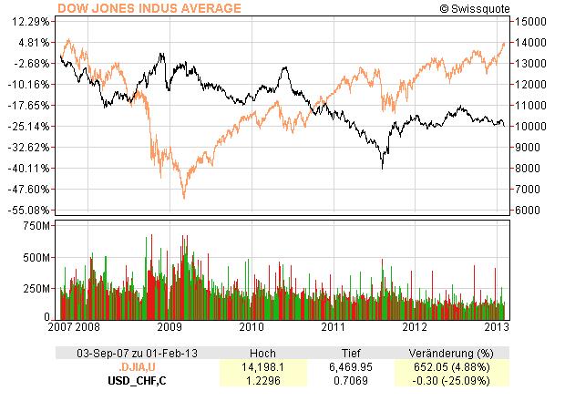 Dow Jones et USD/CHF