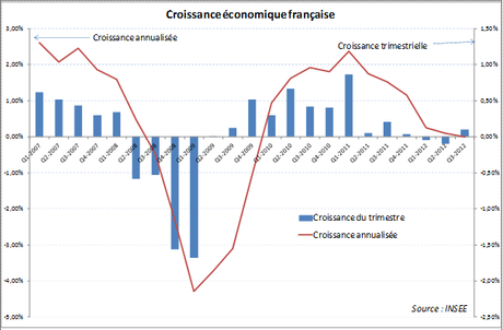 croissance France Loi de finances : le budget 2013 est-il encore tenable ?