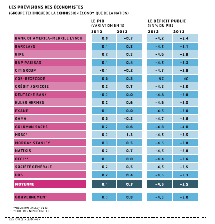 prévisions économistes Loi de finances : le budget 2013 est-il encore tenable ?